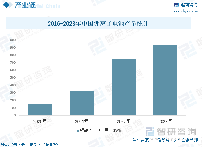 2016-2023年中国锂离子电池产量统计