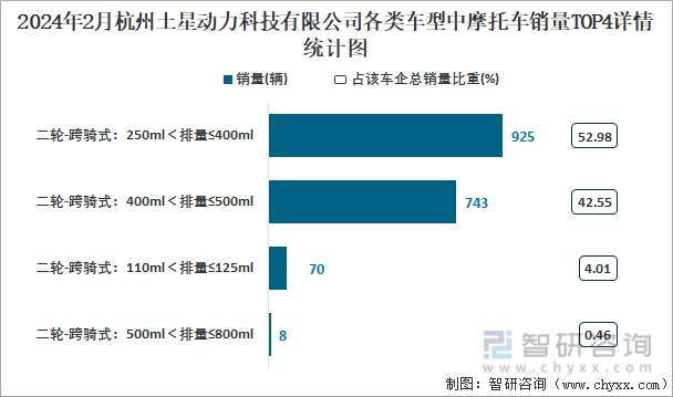 2024年2月杭州土星动力科技有限公司各类车型中摩托车销量TOP4详情统计图
