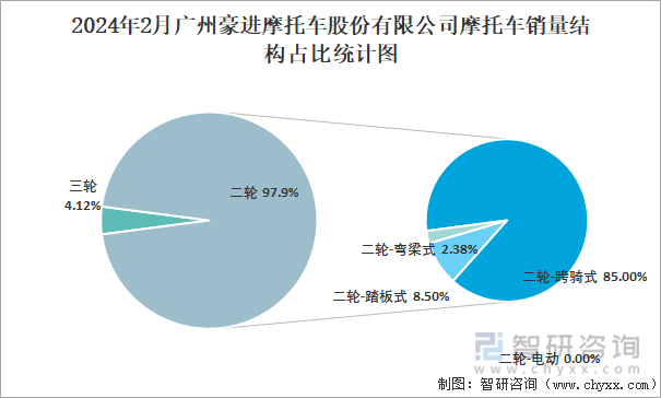 2024年2月广州豪进摩托车股份有限公司摩托车销量结构占比统计图