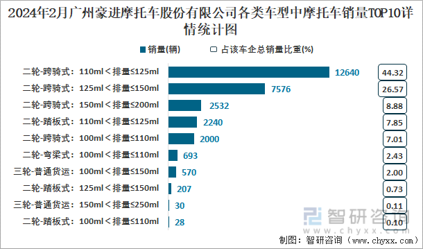 2024年2月广州豪进摩托车股份有限公司各类车型中摩托车销量TOP9详情统计图