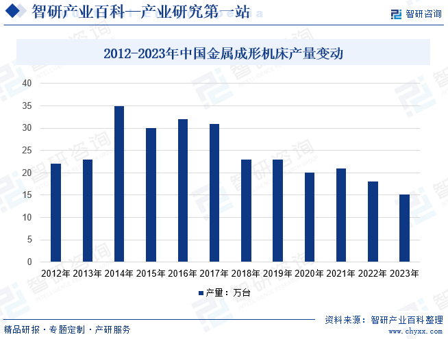 2012-2022年中国金属成形机床产量变动