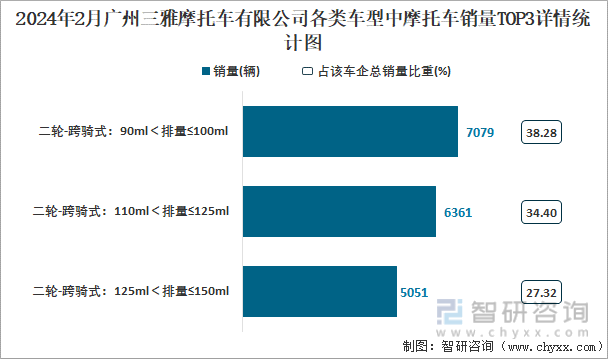 2024年2月广州三雅摩托车有限公司各类车型中摩托车销量TOP3详情统计图