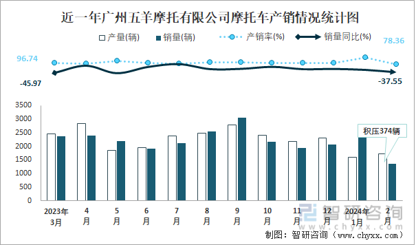 近一年广州五羊摩托有限公司摩托车产销情况统计图