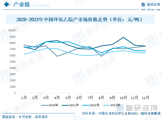 2020-2023年中国环氧乙烷产市场价格走势（单位：元/吨）
