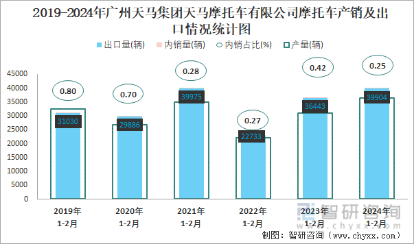 2019-2024年广州天马集团天马摩托车有限公司摩托车产销及出口情况统计图