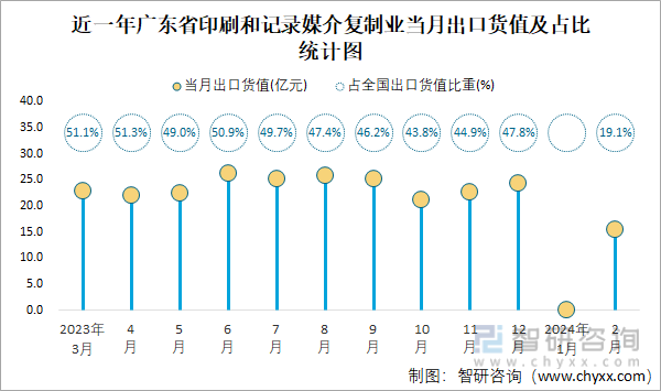 近一年广东省印刷和记录媒介复制业当月出口货值及占比统计图
