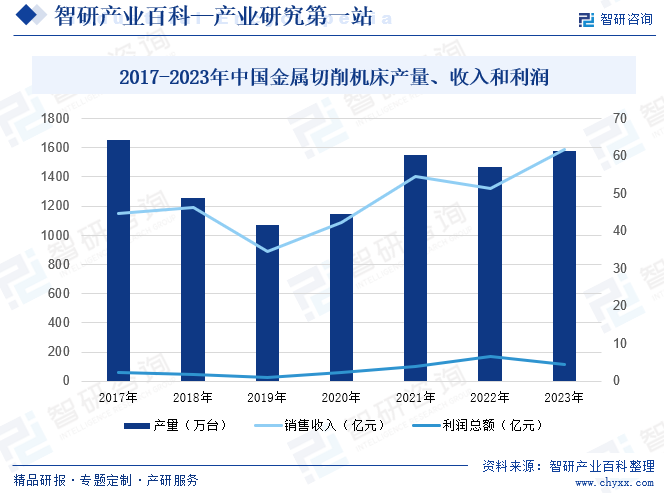 2017-2022年中国金属切削机床产量、收入和利润