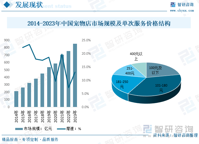 2014-2023年中国宠物店市场规模及单次服务价格结构