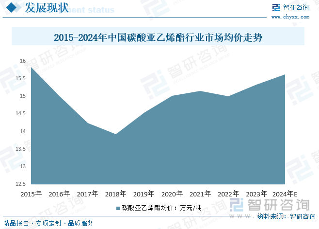 2015-2024年中国碳酸亚乙烯酯行业市场均价走势