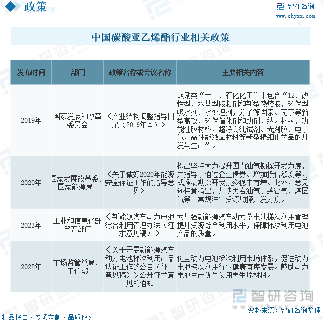 中国碳酸亚乙烯酯行业相关政策
