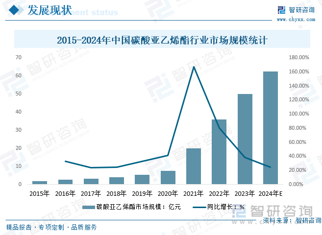 2015-2024年中国碳酸亚乙烯酯行业市场规模统计