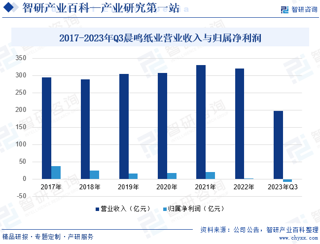 2017-2023年Q3晨鸣纸业营业收入与归属净利润