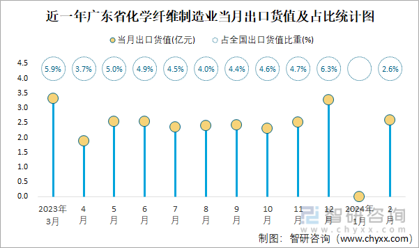 近一年广东省化学纤维制造业当月出口货值及占比统计图