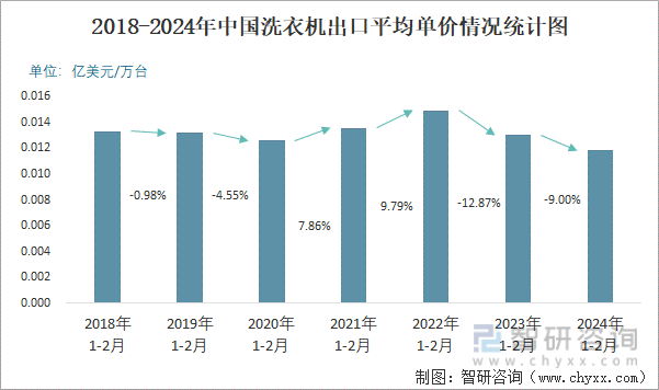 2018-2024年中国洗衣机出口平均单价情况统计图