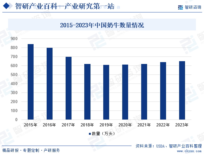 2015-2023年中国奶牛数量情况