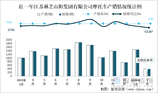 近一年江苏林芝山阳集团有限公司摩托车产销情况统计图