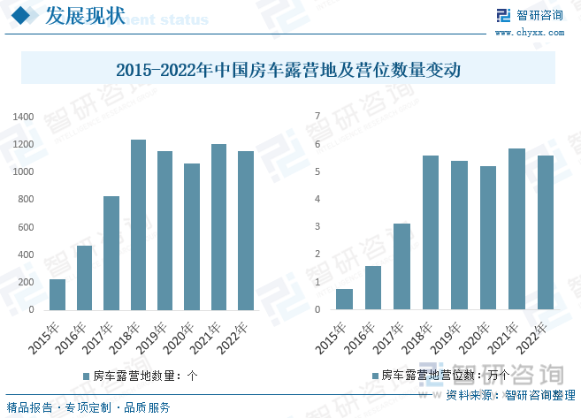 2015-2022年中国房车露营地及营位数量变动