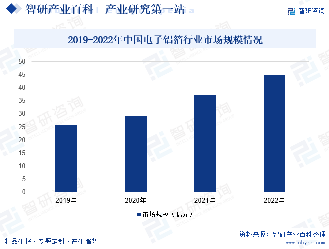 2019-2022年中国电子铝箔行业市场规模情况