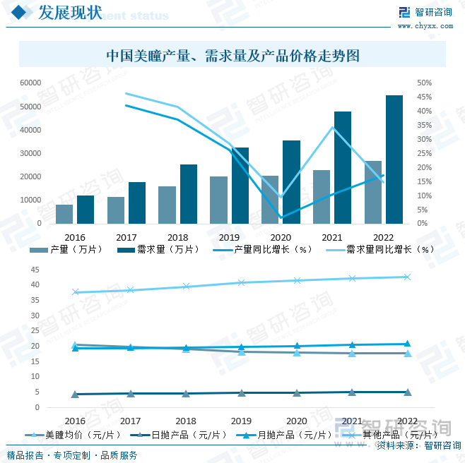 中国美瞳产量、需求量及产品价格走势图