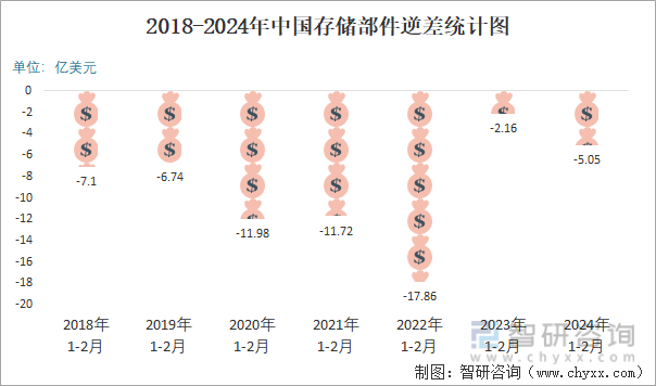 2018-2024年中国存储部件逆差统计图