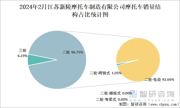 2024年2月江苏新陵摩托车制造有限公司摩托车销量结构占比统计图