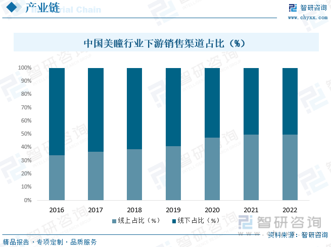 中国美瞳行业下游销售渠道占比（%）