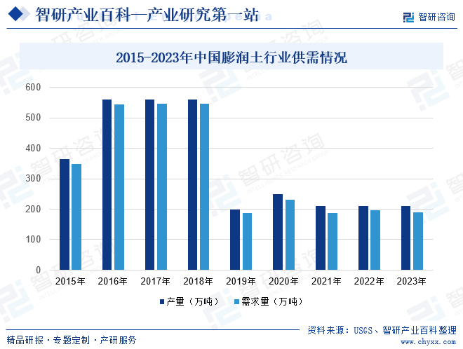2015-2023年中国膨润土行业供需情况