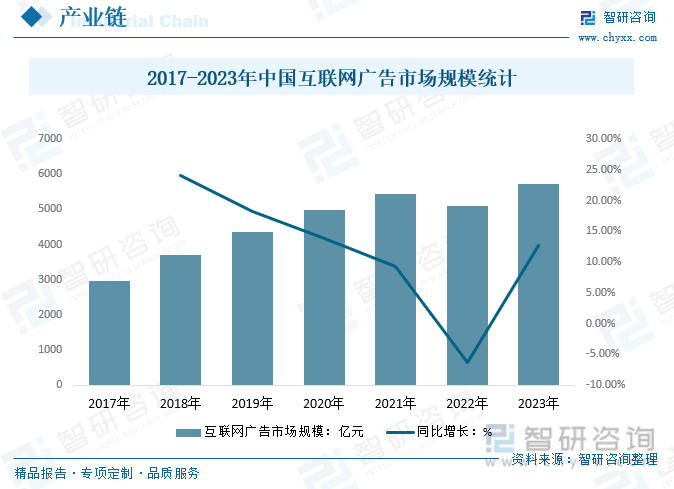 2017-2023年中国互联网广告市场规模统计