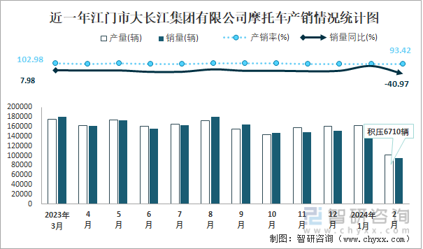 近一年江门市大长江集团有限公司摩托车产销情况统计图