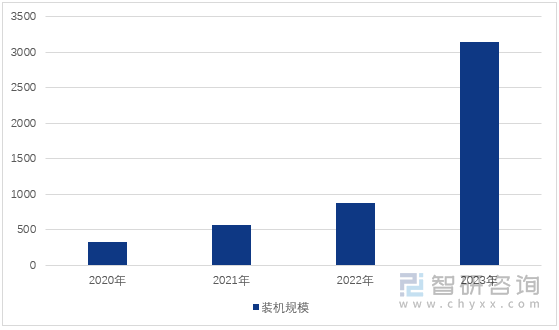 图1：2020-2023年中国已建成投运新型储能项目累计装机规模情况（单位：万千瓦）