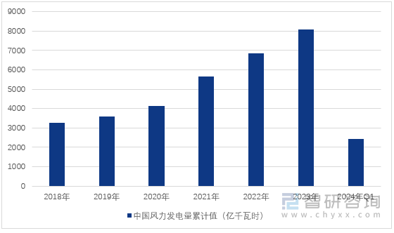 图1：2018-2024年一季度中国风力发电量累计值