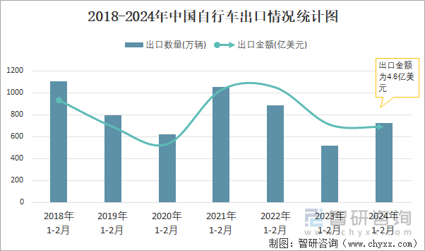 2018-2024年中国自行车出口情况统计图