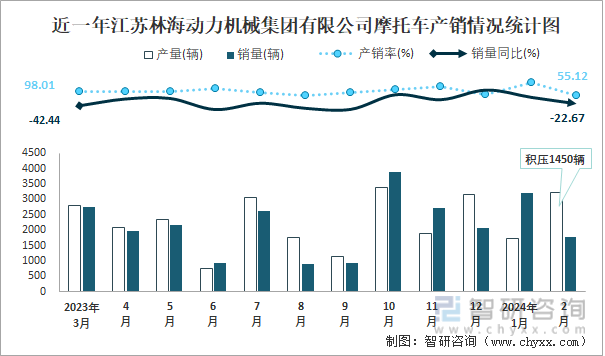 近一年江苏林海动力机械集团有限公司摩托车产销情况统计图