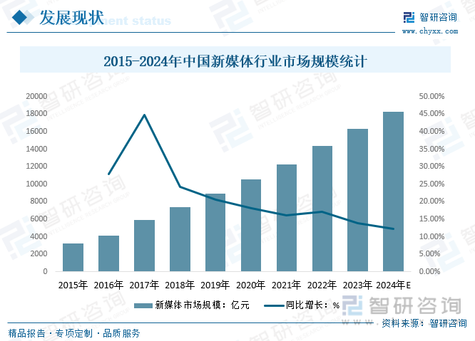 2015-2024年中国新媒体行业市场规模统计