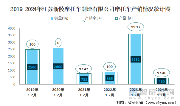 2019-2024年江苏新陵摩托车制造有限公司摩托车产销情况统计图