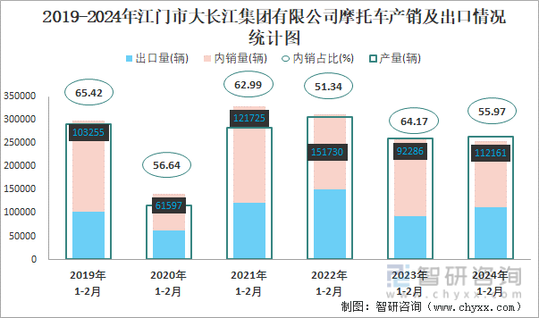 2019-2024年江门市大长江集团有限公司摩托车产销及出口情况统计图