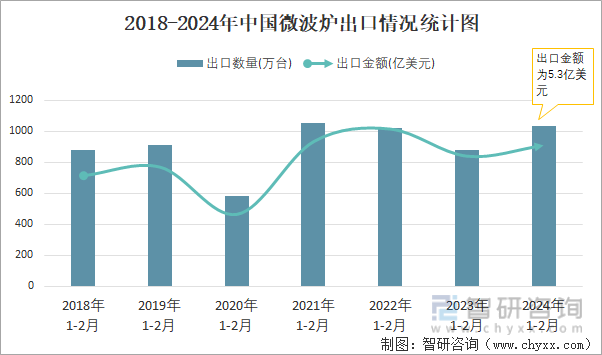 2018-2024年中国微波炉出口情况统计图