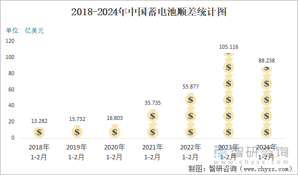 2018-2024年中国蓄电池顺差统计图