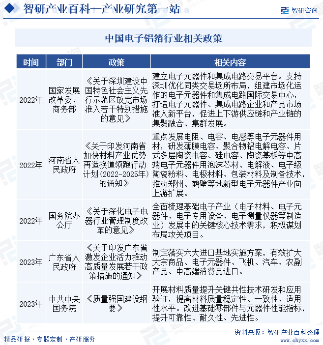 中国电子铝箔行业相关政策