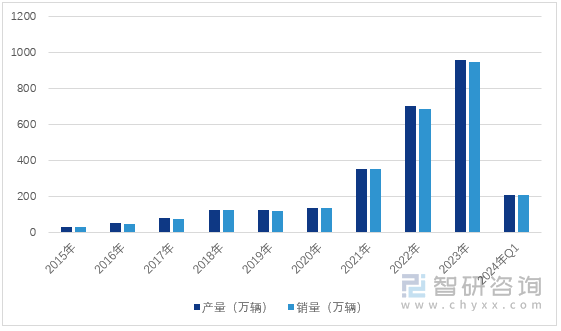 图1：2015-2024年一季度中国新能源汽车产销情况