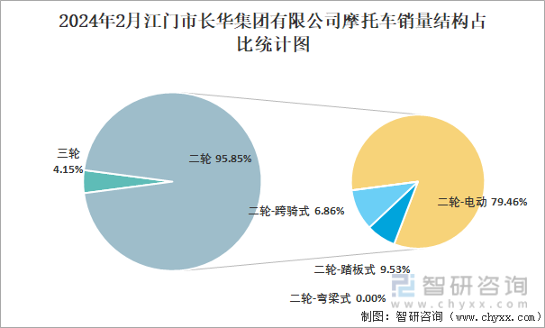 2024年2月江门市长华集团有限公司摩托车销量结构占比统计图