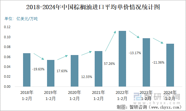 2018-2024年中国棕榈油进口平均单价情况统计图