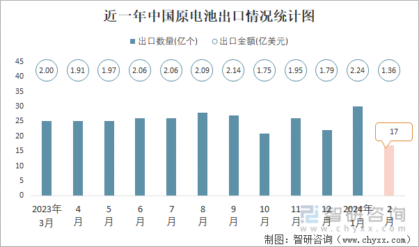 近一年中国原电池出口情况统计图