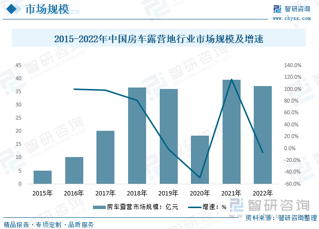 2015-2022年中国房车露营地行业市场规模及增速