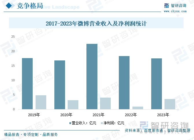 2017-2023年微博营业收入及净利润统计