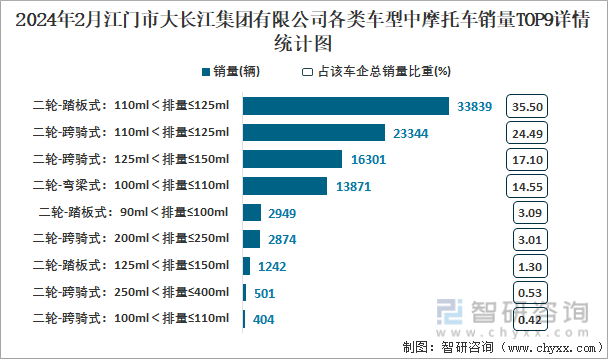 2024年2月江门市大长江集团有限公司各类车型中摩托车销量TOP9详情统计图