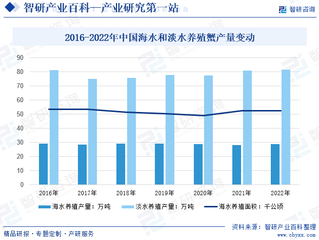 2016-2022年中国海水和淡水养殖产量变动