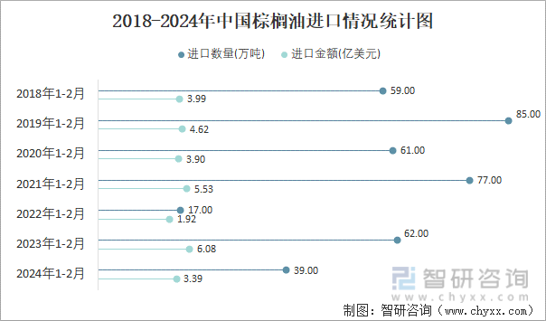 2018-2024年中国棕榈油进口情况统计图
