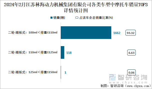 2024年2月江苏林海动力机械集团有限公司各类车型中摩托车销量TOP3详情统计图