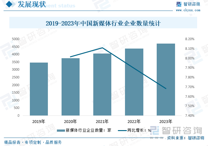 2019-2023年中国新媒体行业企业数量统计